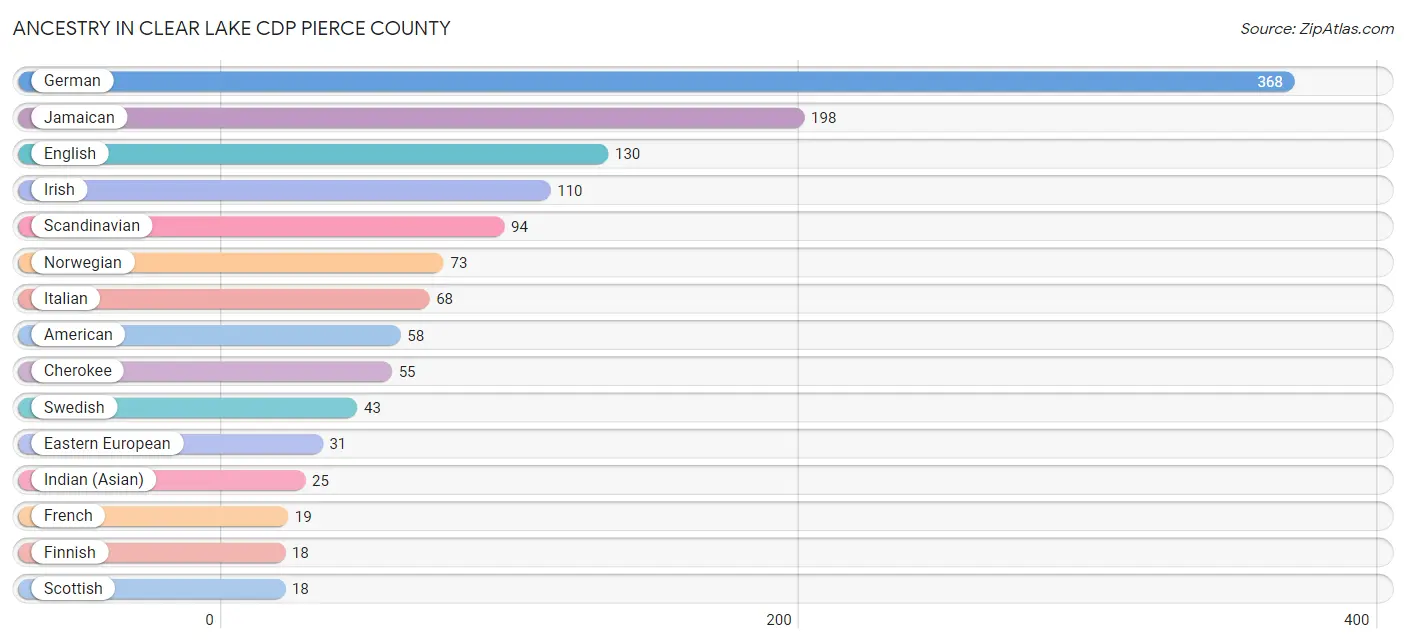 Ancestry in Clear Lake CDP Pierce County