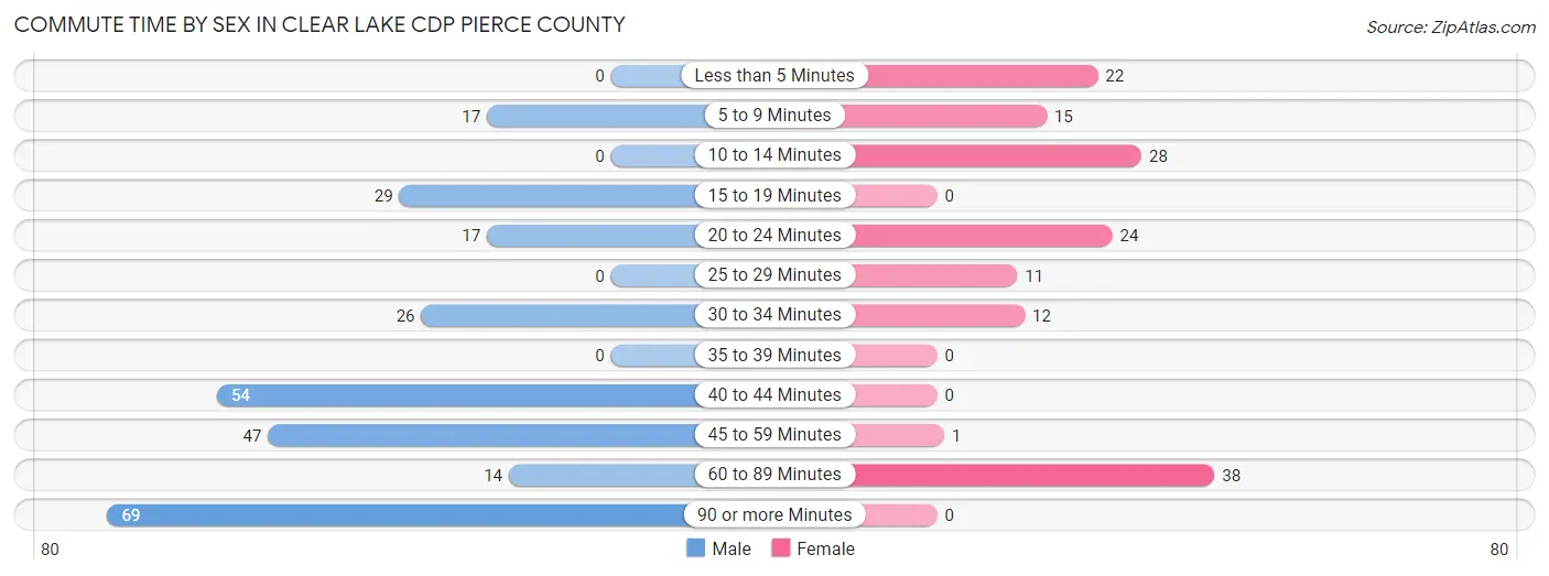 Commute Time by Sex in Clear Lake CDP Pierce County