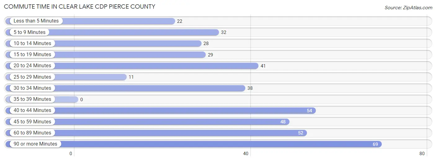Commute Time in Clear Lake CDP Pierce County