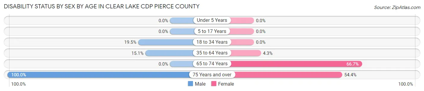 Disability Status by Sex by Age in Clear Lake CDP Pierce County