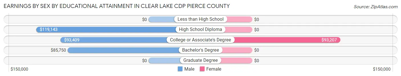 Earnings by Sex by Educational Attainment in Clear Lake CDP Pierce County