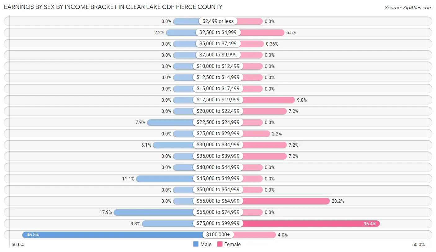 Earnings by Sex by Income Bracket in Clear Lake CDP Pierce County