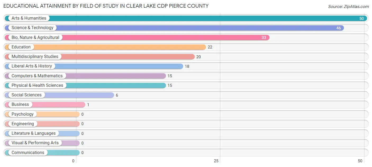 Educational Attainment by Field of Study in Clear Lake CDP Pierce County