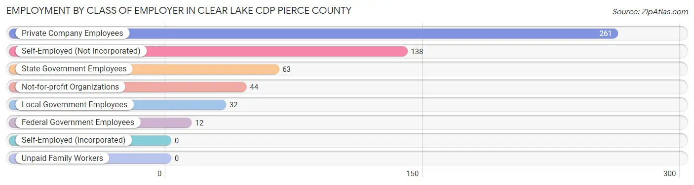 Employment by Class of Employer in Clear Lake CDP Pierce County