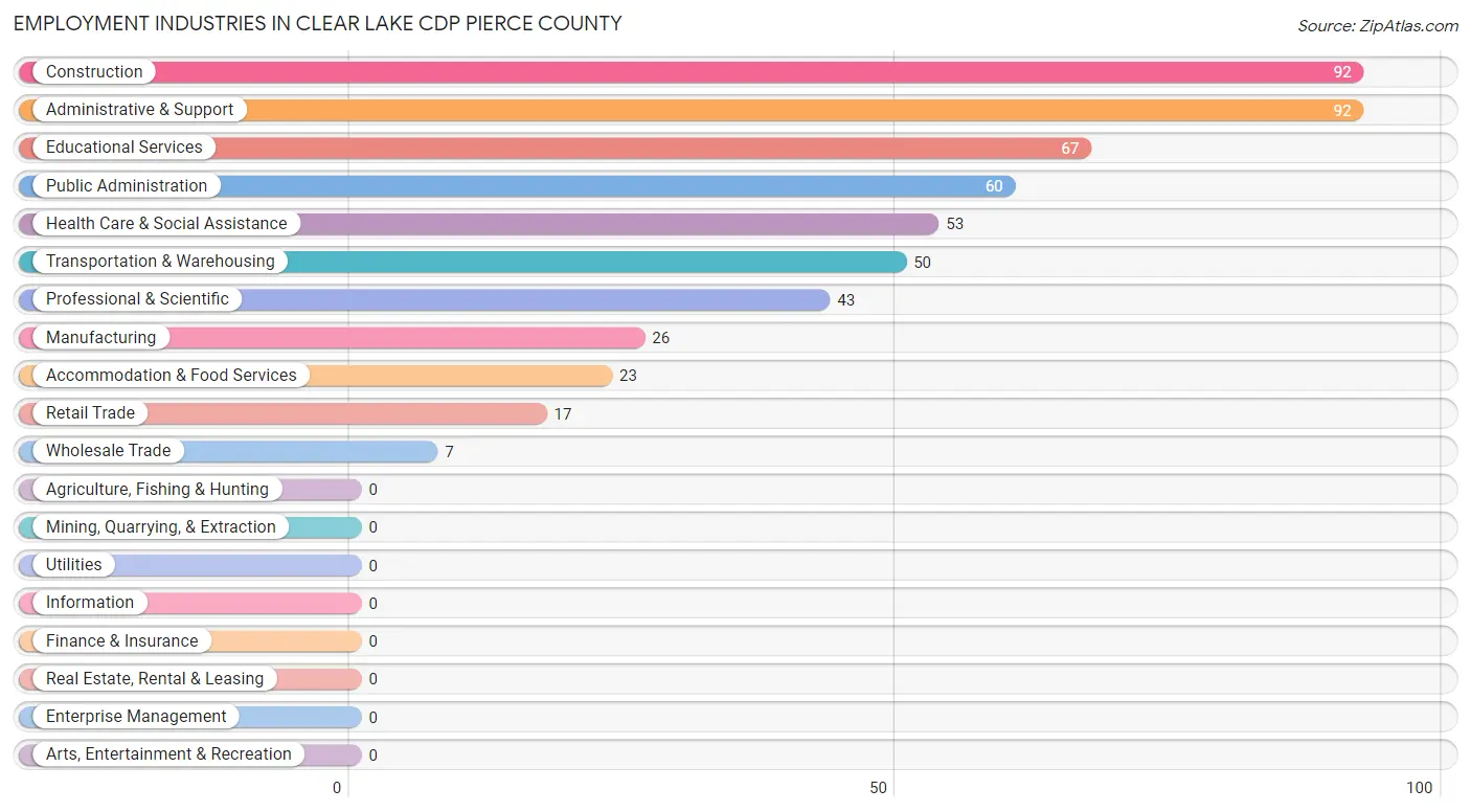 Employment Industries in Clear Lake CDP Pierce County