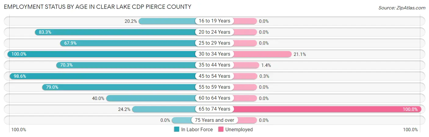Employment Status by Age in Clear Lake CDP Pierce County