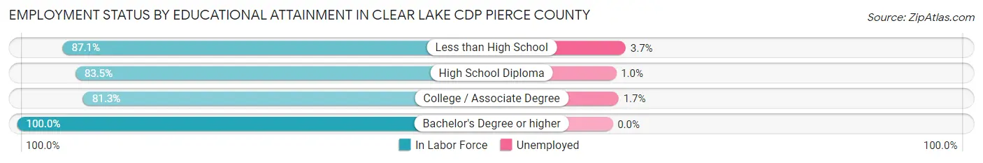Employment Status by Educational Attainment in Clear Lake CDP Pierce County
