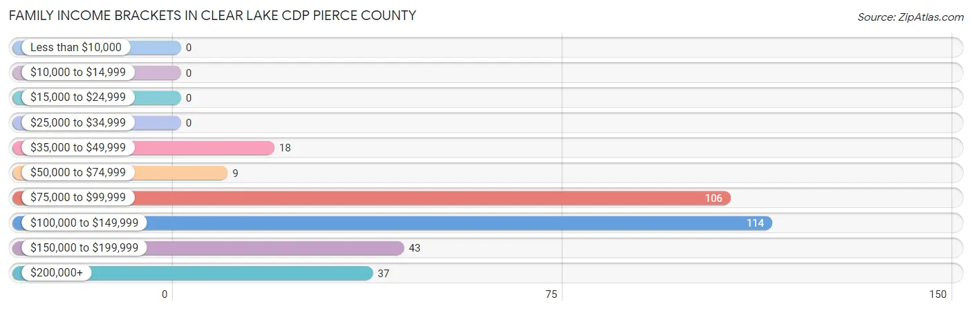 Family Income Brackets in Clear Lake CDP Pierce County
