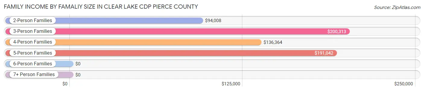Family Income by Famaliy Size in Clear Lake CDP Pierce County