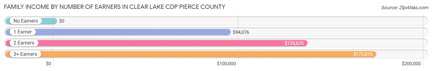 Family Income by Number of Earners in Clear Lake CDP Pierce County
