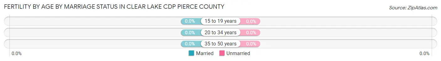 Female Fertility by Age by Marriage Status in Clear Lake CDP Pierce County