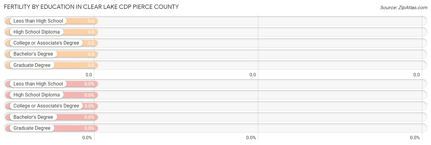 Female Fertility by Education Attainment in Clear Lake CDP Pierce County