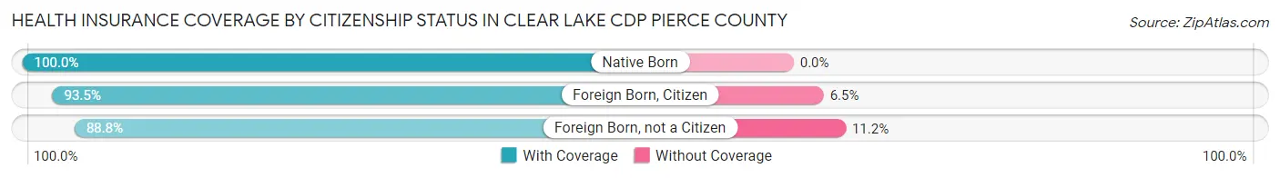 Health Insurance Coverage by Citizenship Status in Clear Lake CDP Pierce County