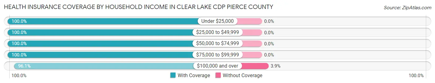 Health Insurance Coverage by Household Income in Clear Lake CDP Pierce County
