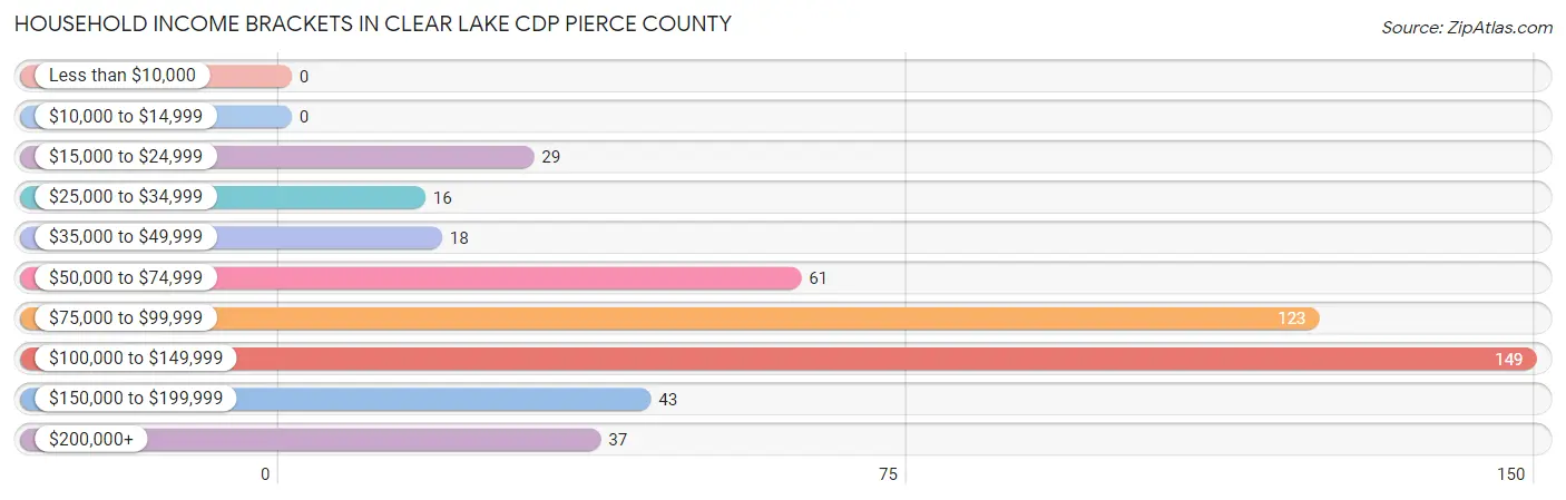 Household Income Brackets in Clear Lake CDP Pierce County