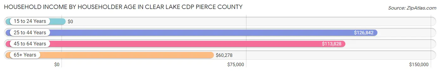 Household Income by Householder Age in Clear Lake CDP Pierce County