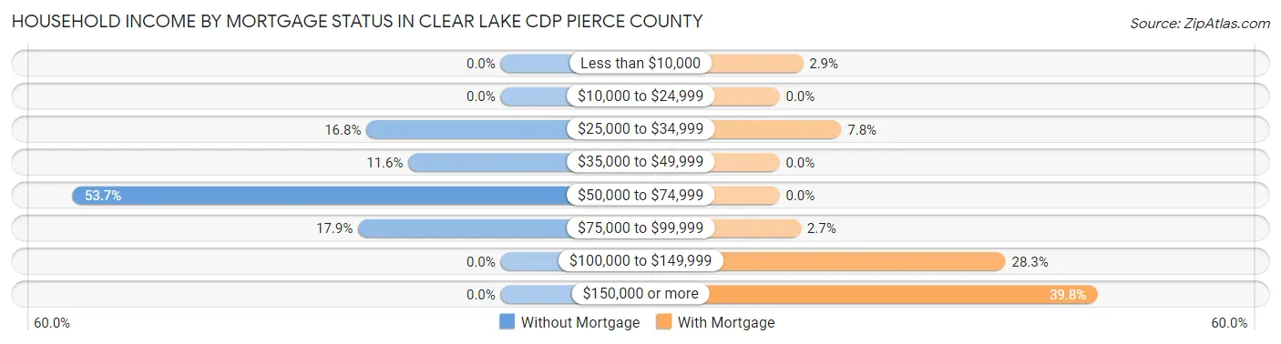 Household Income by Mortgage Status in Clear Lake CDP Pierce County