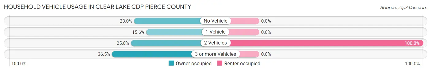 Household Vehicle Usage in Clear Lake CDP Pierce County