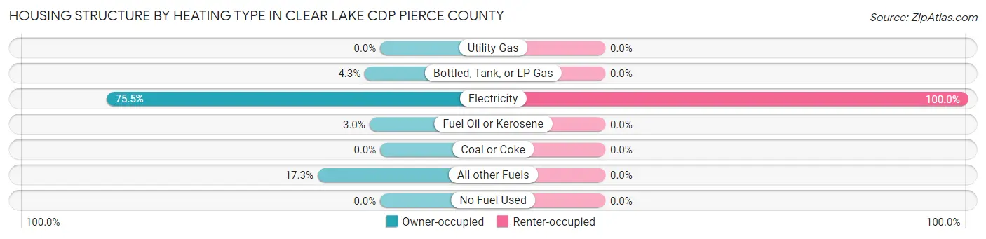 Housing Structure by Heating Type in Clear Lake CDP Pierce County