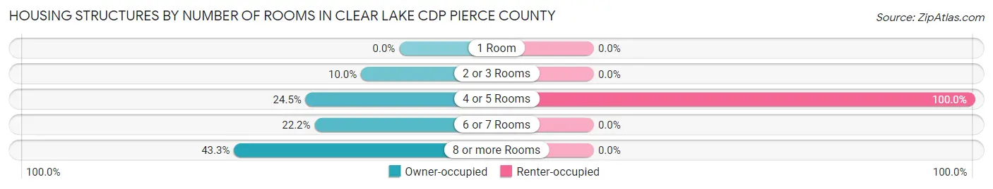 Housing Structures by Number of Rooms in Clear Lake CDP Pierce County