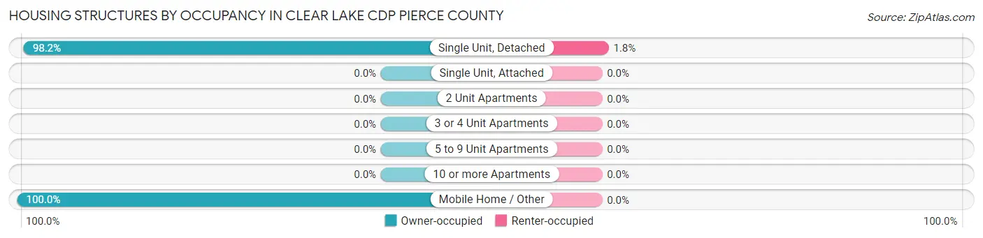 Housing Structures by Occupancy in Clear Lake CDP Pierce County