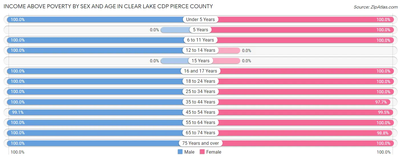 Income Above Poverty by Sex and Age in Clear Lake CDP Pierce County