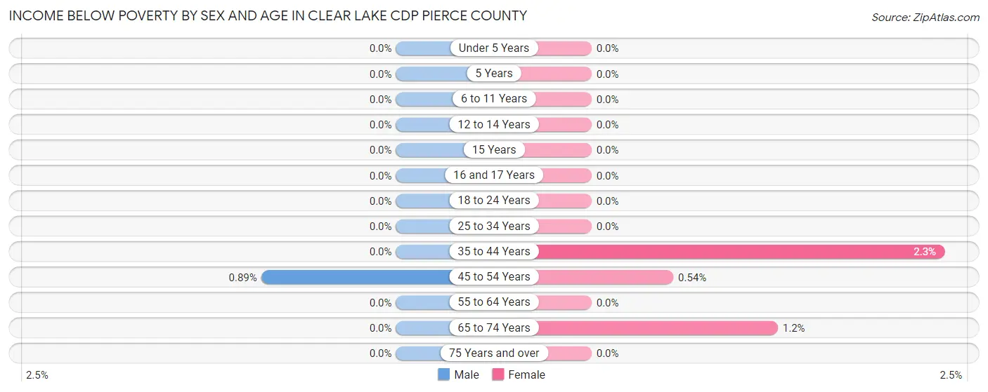 Income Below Poverty by Sex and Age in Clear Lake CDP Pierce County