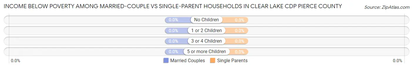 Income Below Poverty Among Married-Couple vs Single-Parent Households in Clear Lake CDP Pierce County