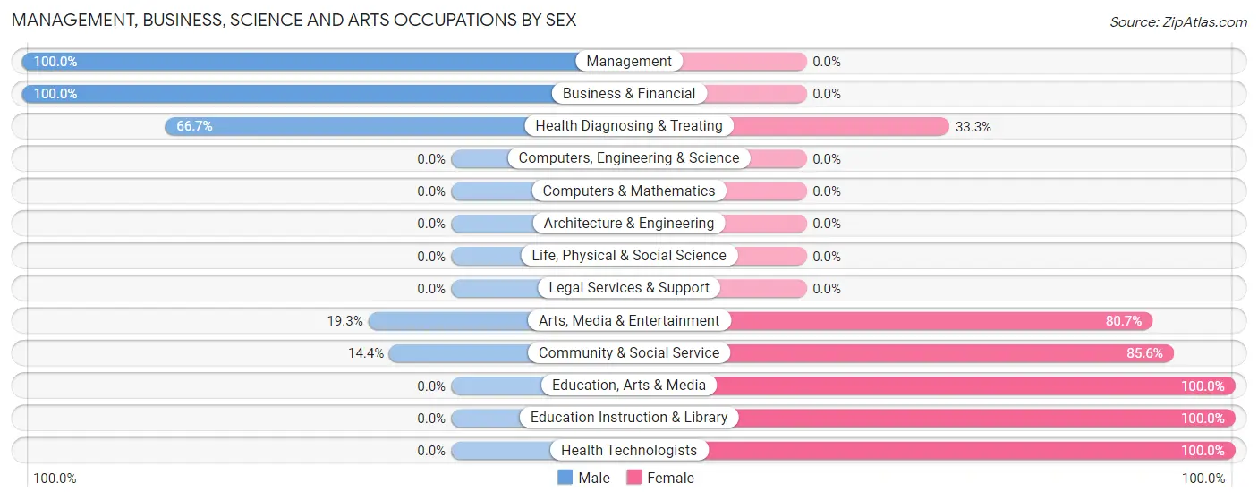 Management, Business, Science and Arts Occupations by Sex in Clear Lake CDP Pierce County