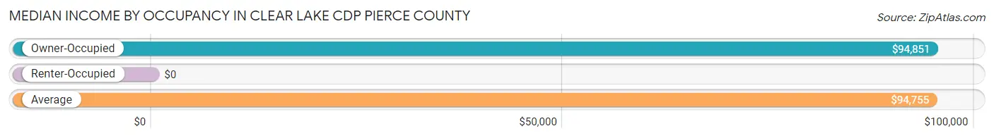 Median Income by Occupancy in Clear Lake CDP Pierce County