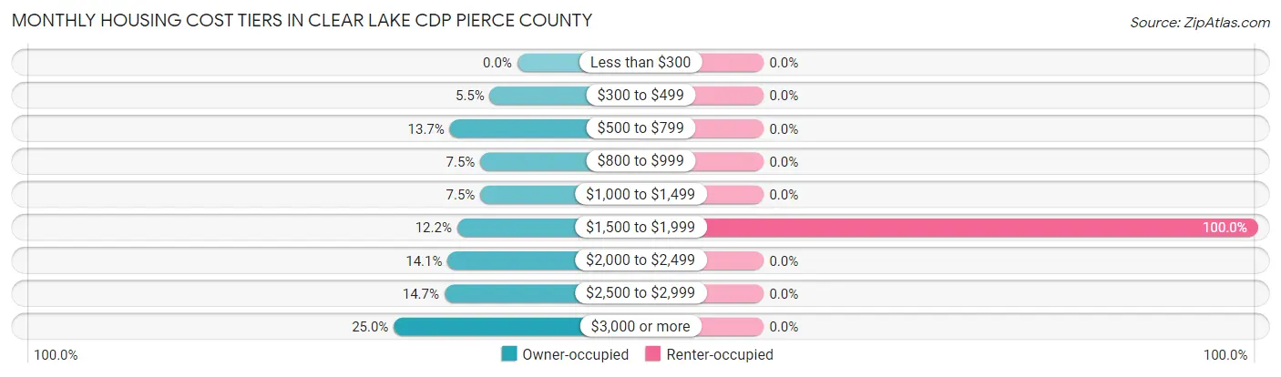 Monthly Housing Cost Tiers in Clear Lake CDP Pierce County