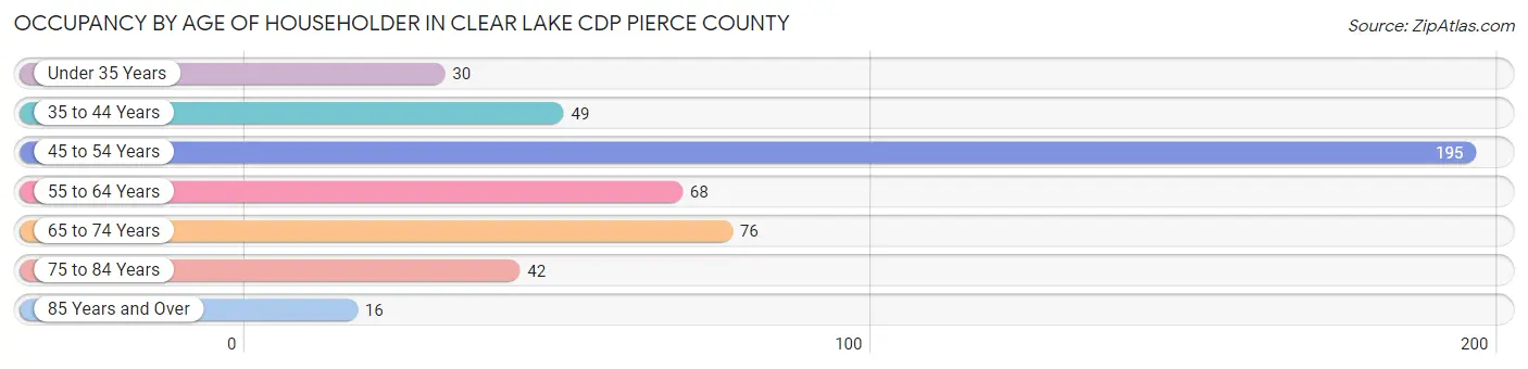 Occupancy by Age of Householder in Clear Lake CDP Pierce County
