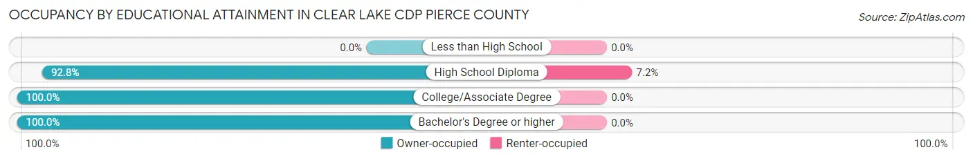 Occupancy by Educational Attainment in Clear Lake CDP Pierce County