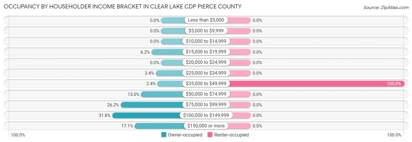 Occupancy by Householder Income Bracket in Clear Lake CDP Pierce County