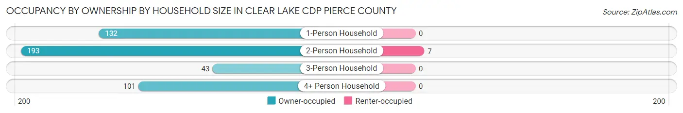 Occupancy by Ownership by Household Size in Clear Lake CDP Pierce County
