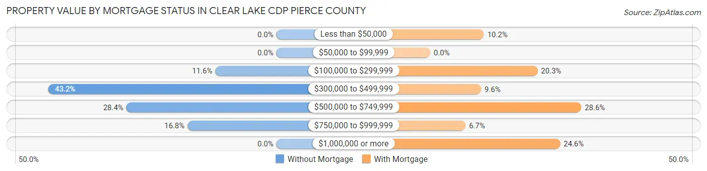Property Value by Mortgage Status in Clear Lake CDP Pierce County