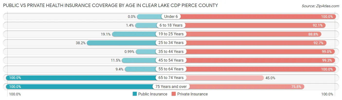 Public vs Private Health Insurance Coverage by Age in Clear Lake CDP Pierce County