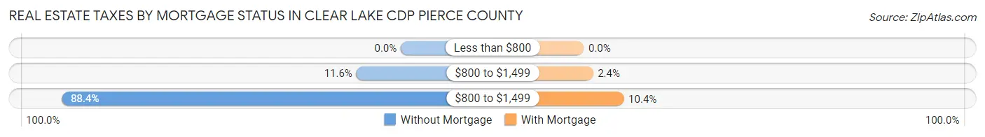 Real Estate Taxes by Mortgage Status in Clear Lake CDP Pierce County