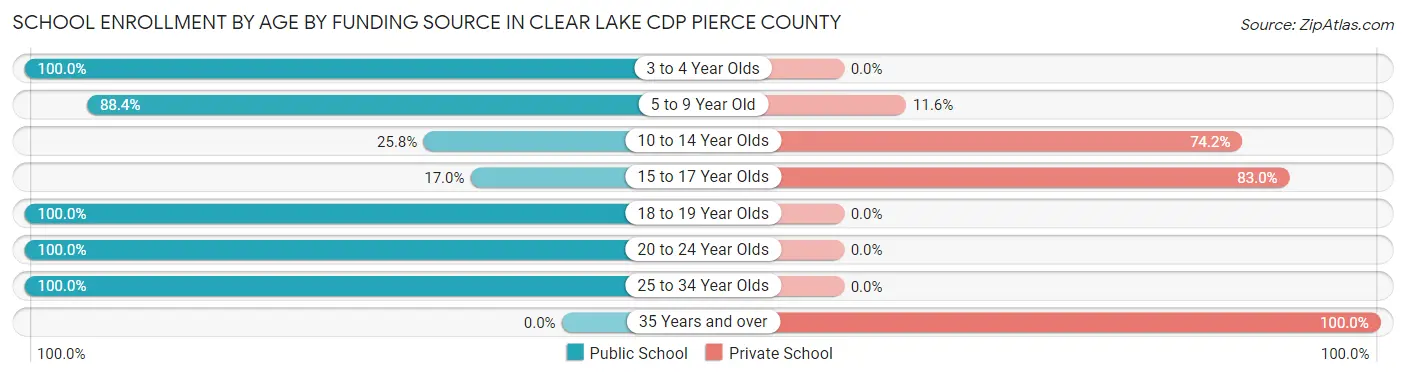 School Enrollment by Age by Funding Source in Clear Lake CDP Pierce County