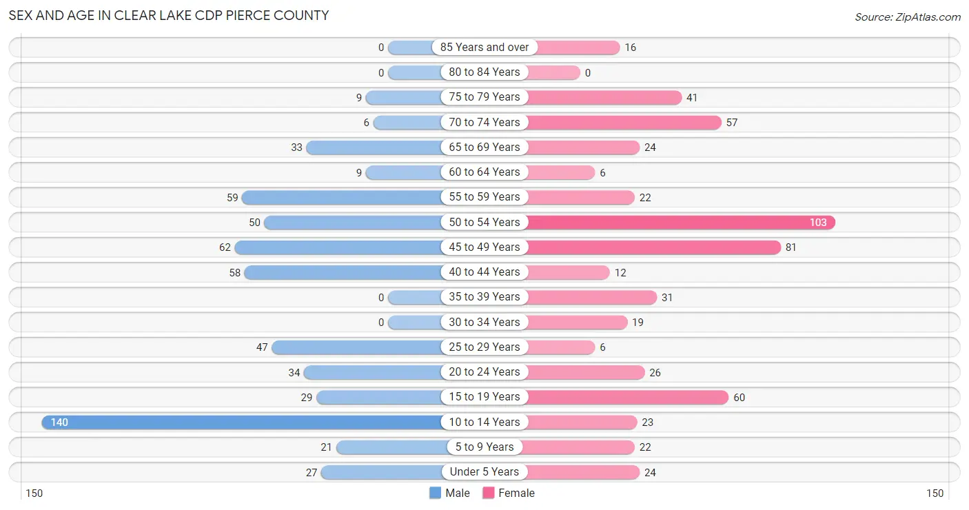 Sex and Age in Clear Lake CDP Pierce County