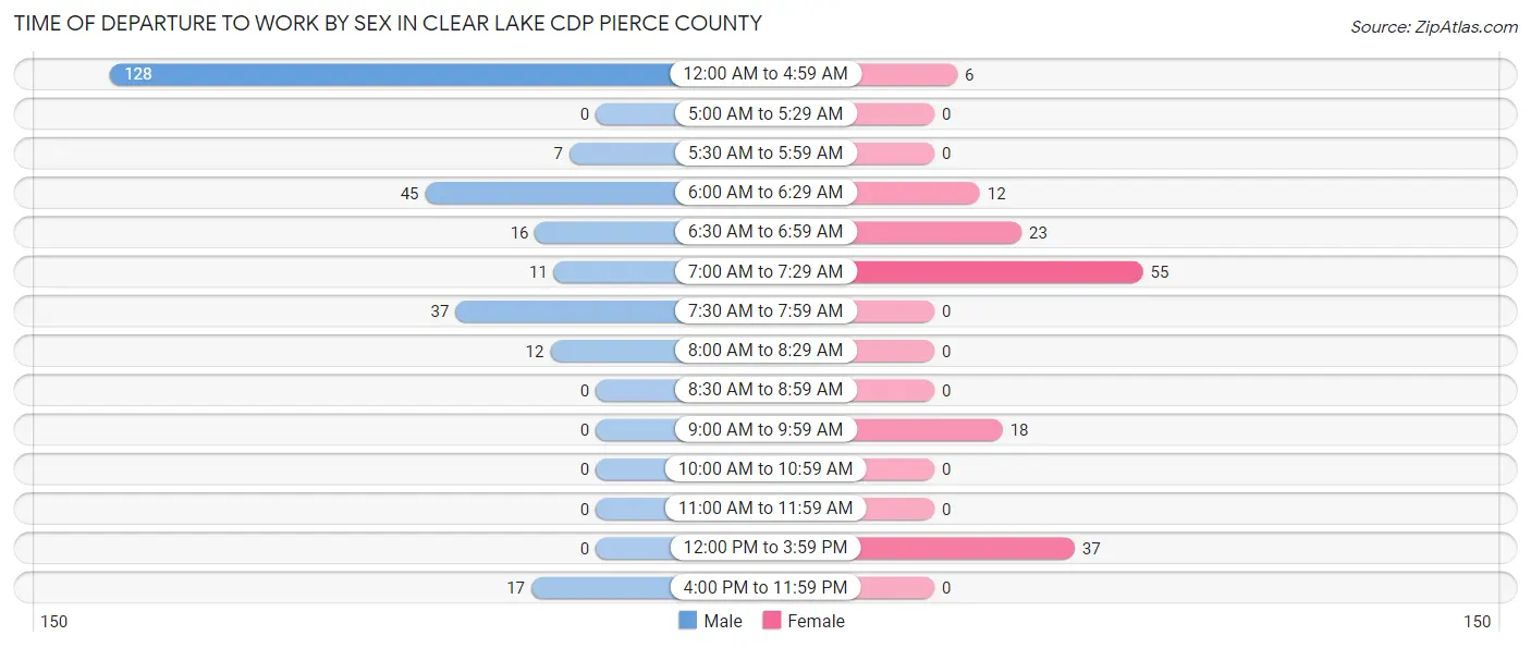 Time of Departure to Work by Sex in Clear Lake CDP Pierce County