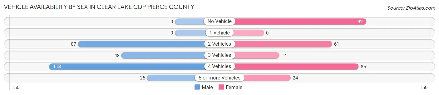 Vehicle Availability by Sex in Clear Lake CDP Pierce County