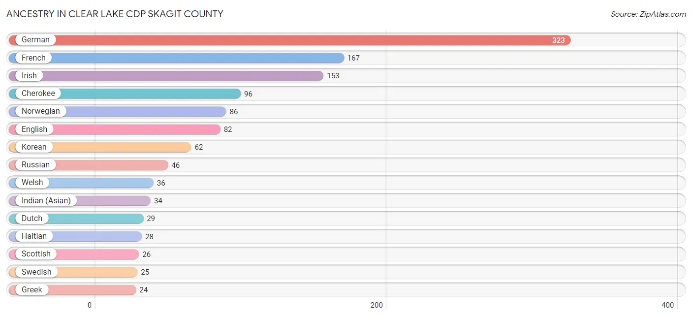 Ancestry in Clear Lake CDP Skagit County