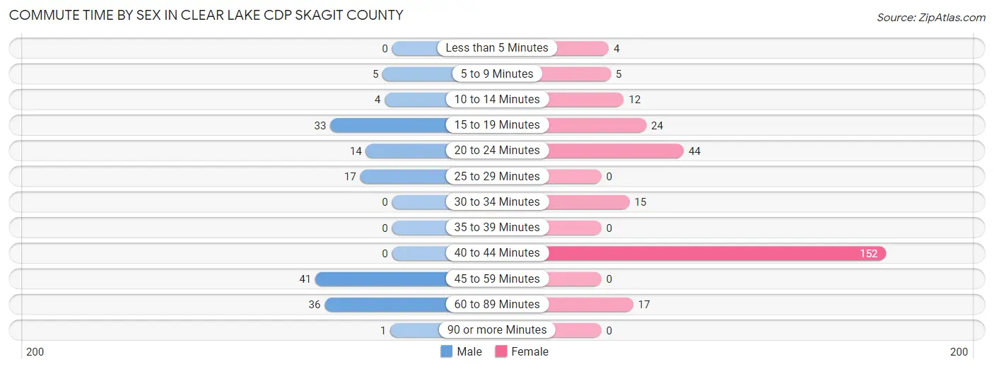 Commute Time by Sex in Clear Lake CDP Skagit County