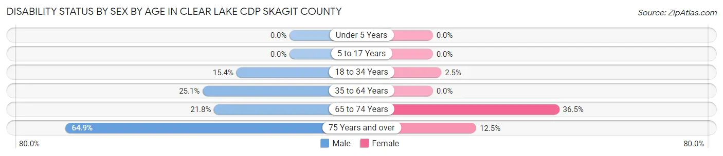 Disability Status by Sex by Age in Clear Lake CDP Skagit County