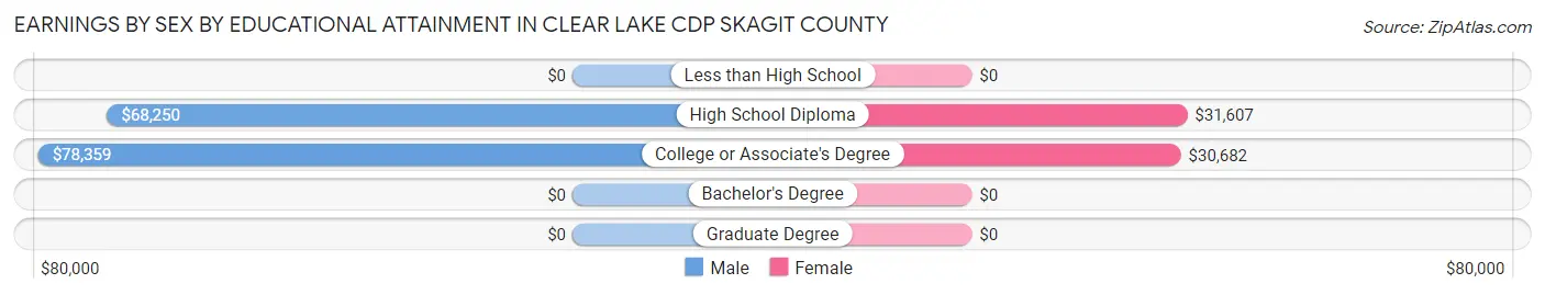 Earnings by Sex by Educational Attainment in Clear Lake CDP Skagit County