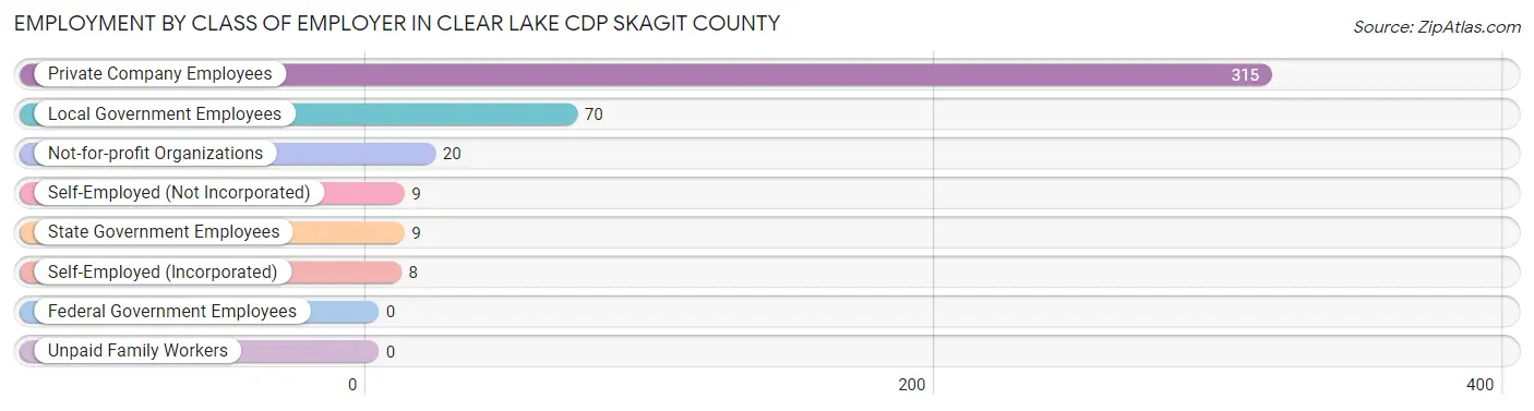 Employment by Class of Employer in Clear Lake CDP Skagit County