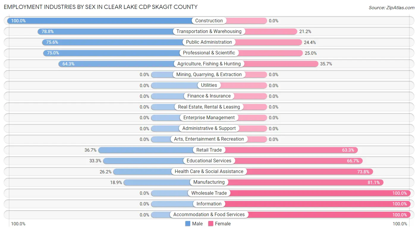 Employment Industries by Sex in Clear Lake CDP Skagit County