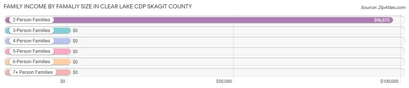 Family Income by Famaliy Size in Clear Lake CDP Skagit County