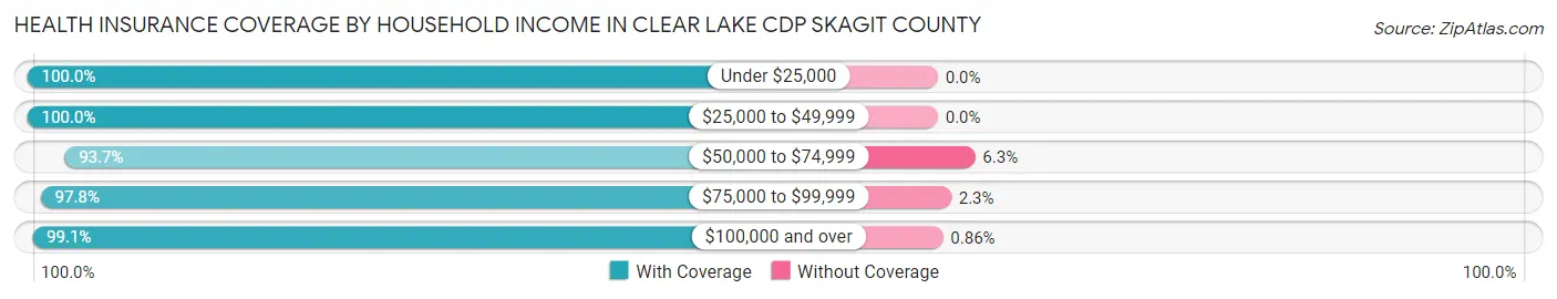 Health Insurance Coverage by Household Income in Clear Lake CDP Skagit County